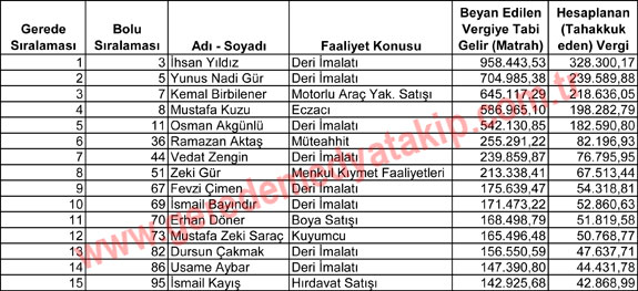 2014 Gerede Vergi Rekortmenleri Listesi