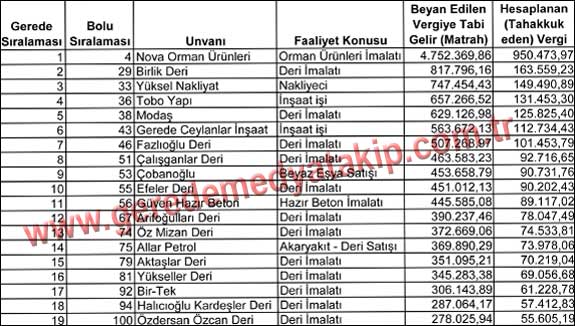 2013-yilinda-Gerede-de-en-cok-kurumlar-vergisi-odeyenler