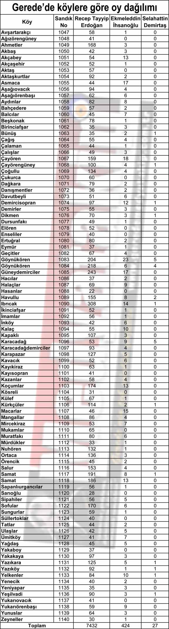 Gerede-de-koylere-gore-oy-dagilimi-Cumhurbaskanligi-secimi