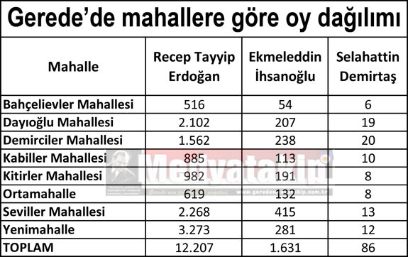 Gerede-de-mahallelere-gore-oy-dagilimi