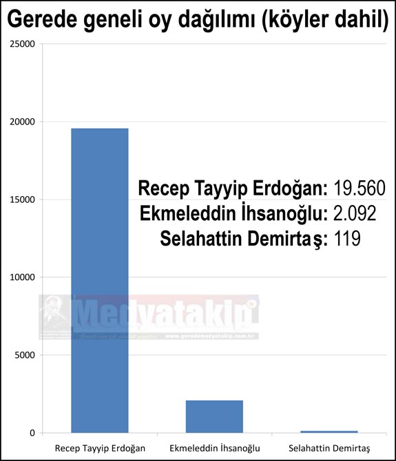 Gerede-geneli-oy-dagilimi-koyler-dahil