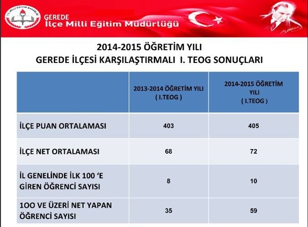 Gerede'de eğitimin kalitesi arttı