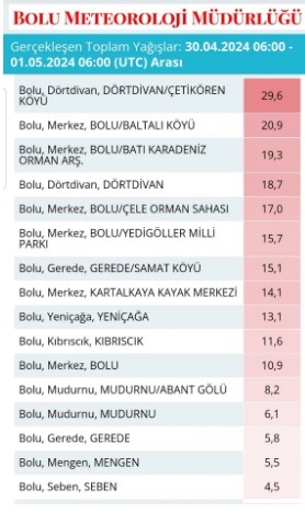 Bolu Hava Yagisi Mikatarlari