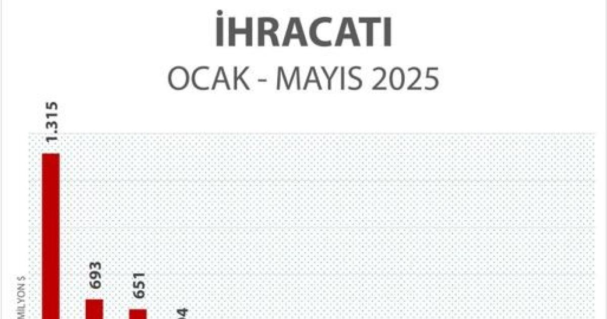 2025in ilk yarisinda serbest bolgeler ihracatta patlama yapti 3OIi3HA5.jpg