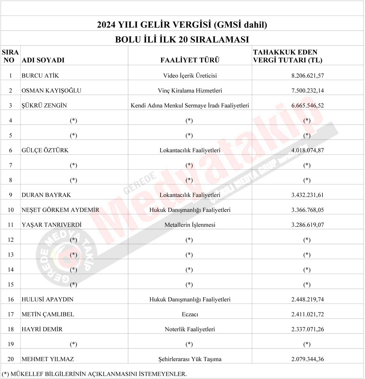 Bolu 2024 Gelir Vergisi Rekortmenleri, Gerede