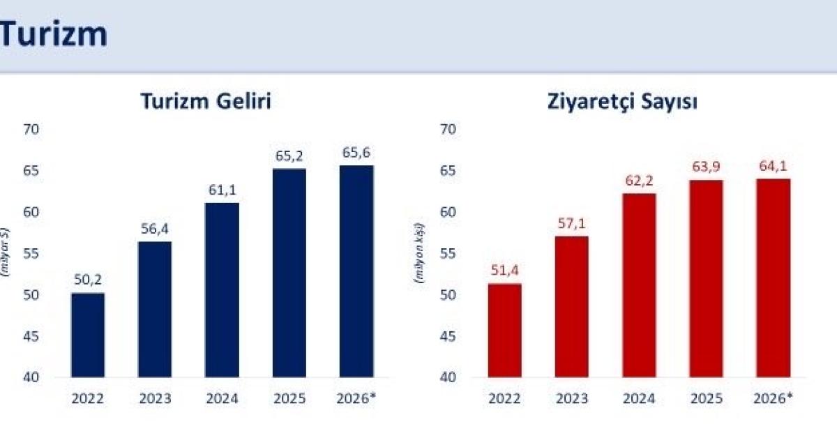 bakan simsekten turizm gelirleri hakkinda onemli aciklama HmB65uD8.jpg