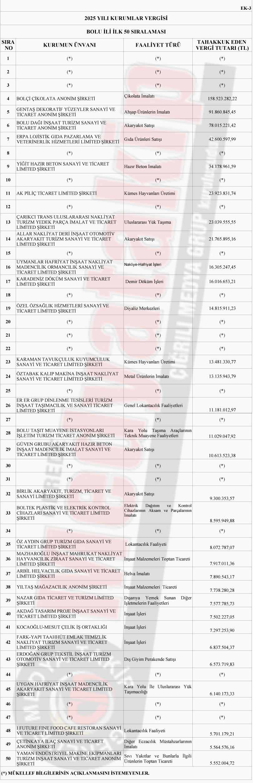 gerede bolu kurumlar vergisi rekortmenleri 2026 2025